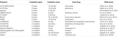State-of-the-Art Irradiation Technology for Polymeric Hydrogel Fabrication and Application in Drug Release System